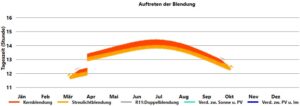 Blendgutachten gem. ÖVE R11 bei Blendung durch PV