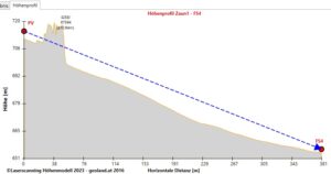 Blendgutachten gem. ÖVE R11 bei Blendung durch PV