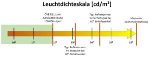 Leuchtdichteskala bei einem Blendgutachten bei Blendung durch PV