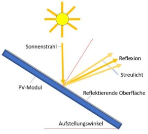 Schematische Darstellung einer Reflexion in einem Blendgutachten