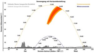 Blendgutachten gem. ÖVE R11 bei Blendung durch PV